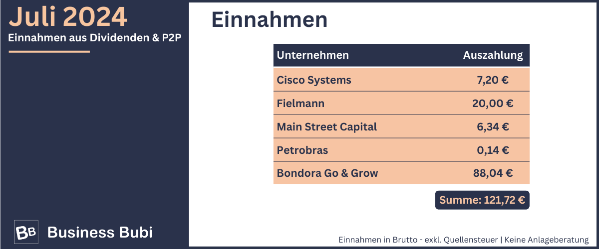 Passive Einnahmen Juli Dividende 2024 durch Dividenden und P2P