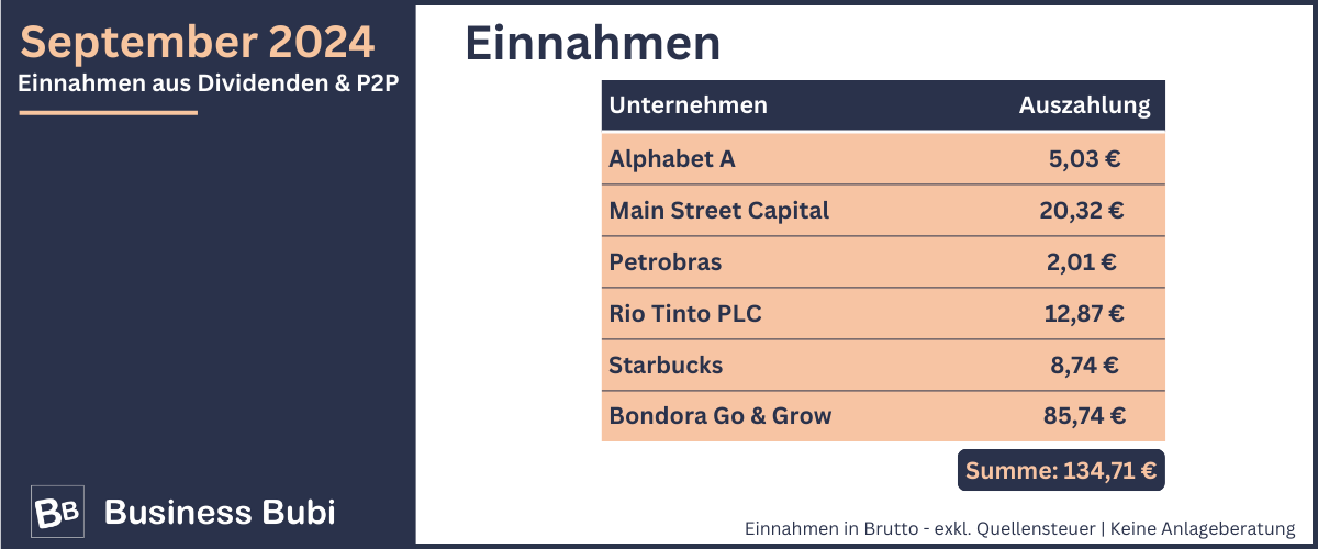 Passive Einnahmen September Dividende 2024 durch Dividenden und P2P